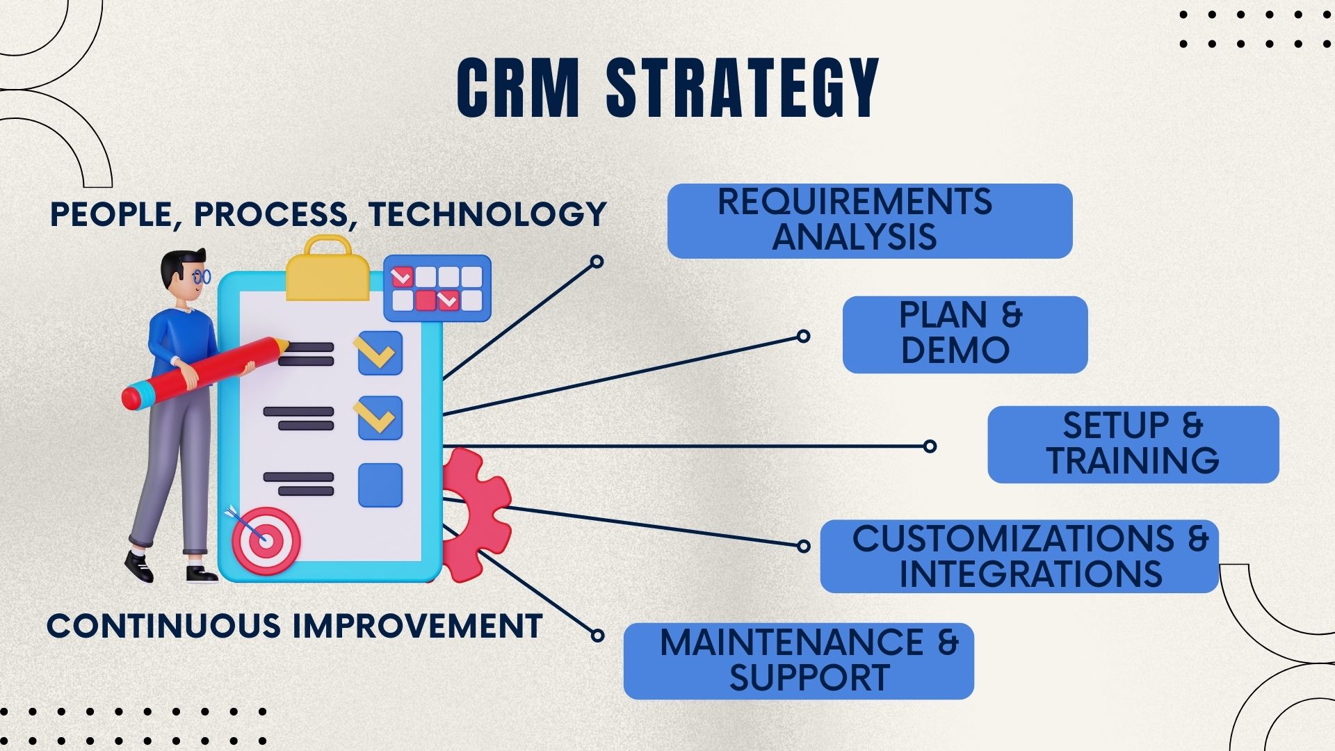Continuous CRM platform innovation and updates